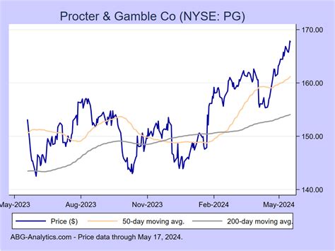 Procter & Gamble Co (NYSE:PG) Share Price .